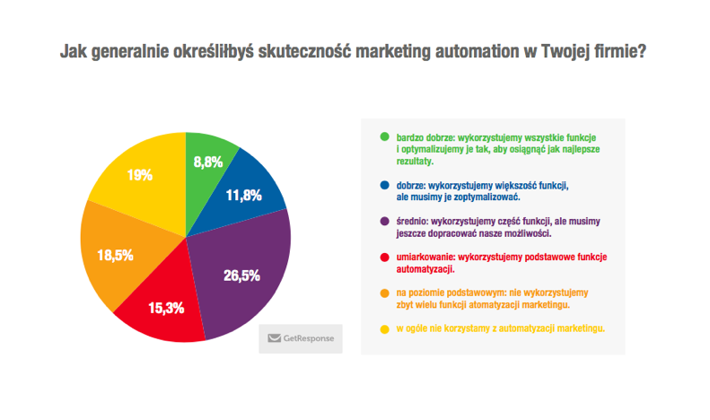 Raport GetResponse o Marketing Automation