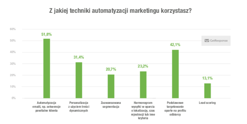 marketing automation funkcje