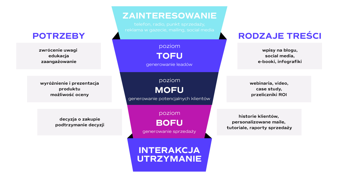 mofu bofu tofu inbound marketing