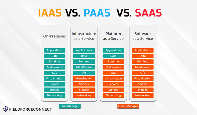 crm iaas paas saas